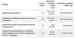 Повышение штрафов в 2025. Повышение штрафов в 2025